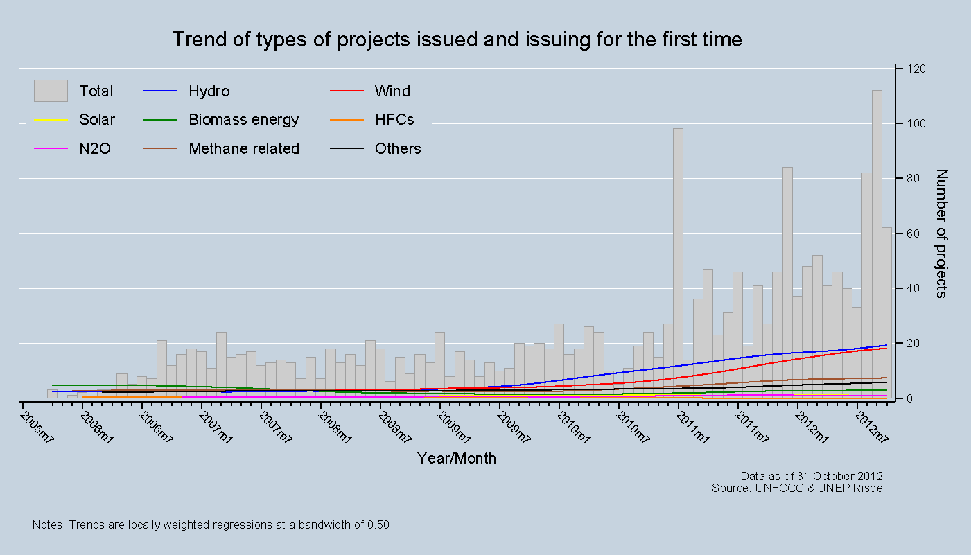 Trend of types of projects issued and issuing for the first time Trend of types of projects issued and issuing for the first time