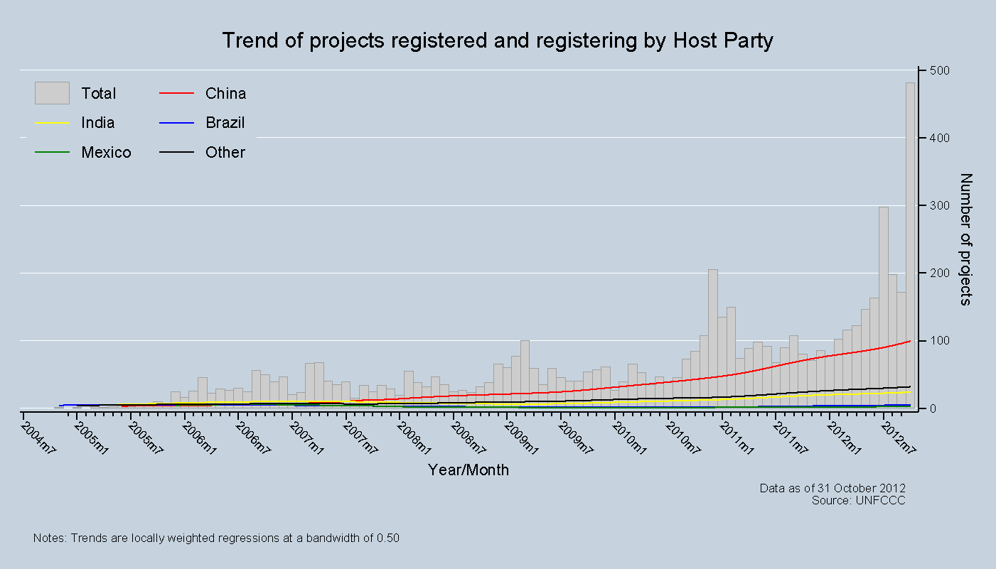 Trend of projects registered and registering by Host Party Trend of projects registered and registering by Host Party