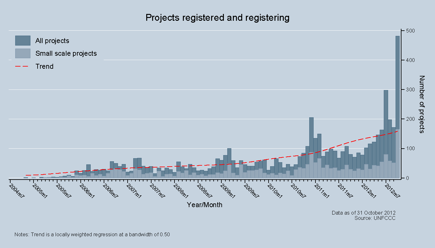 Projects registered and registering Projects registered and registering