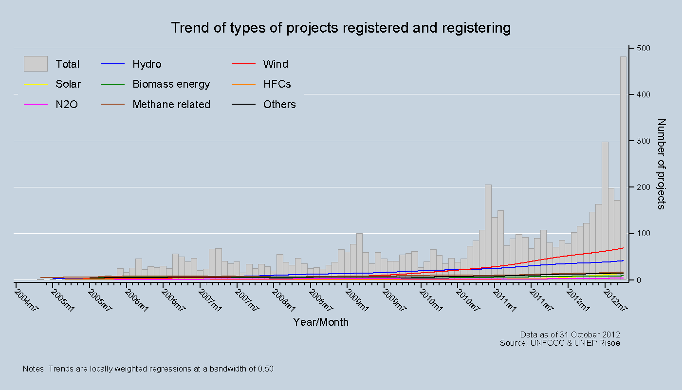 Trend of types of projects registered and registering Trend of types of projects registered and registering