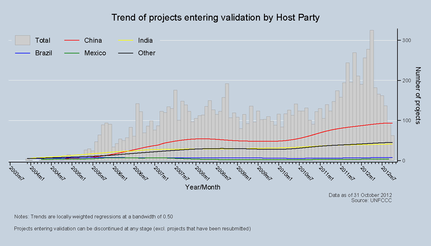Trend of projects entering validation by host party Number of projects entering validation