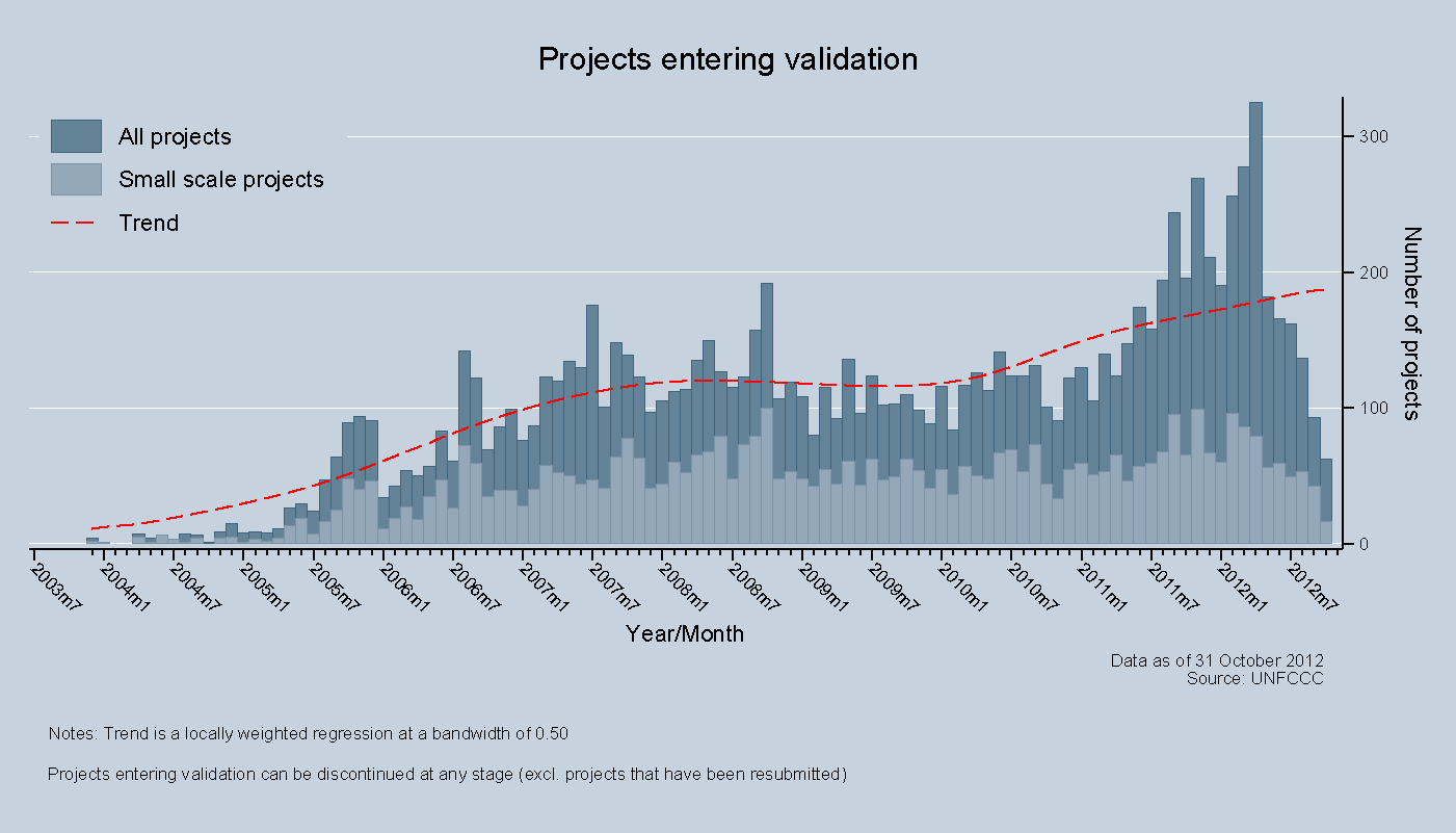 Number of projects entering validation Number of projects entering validation