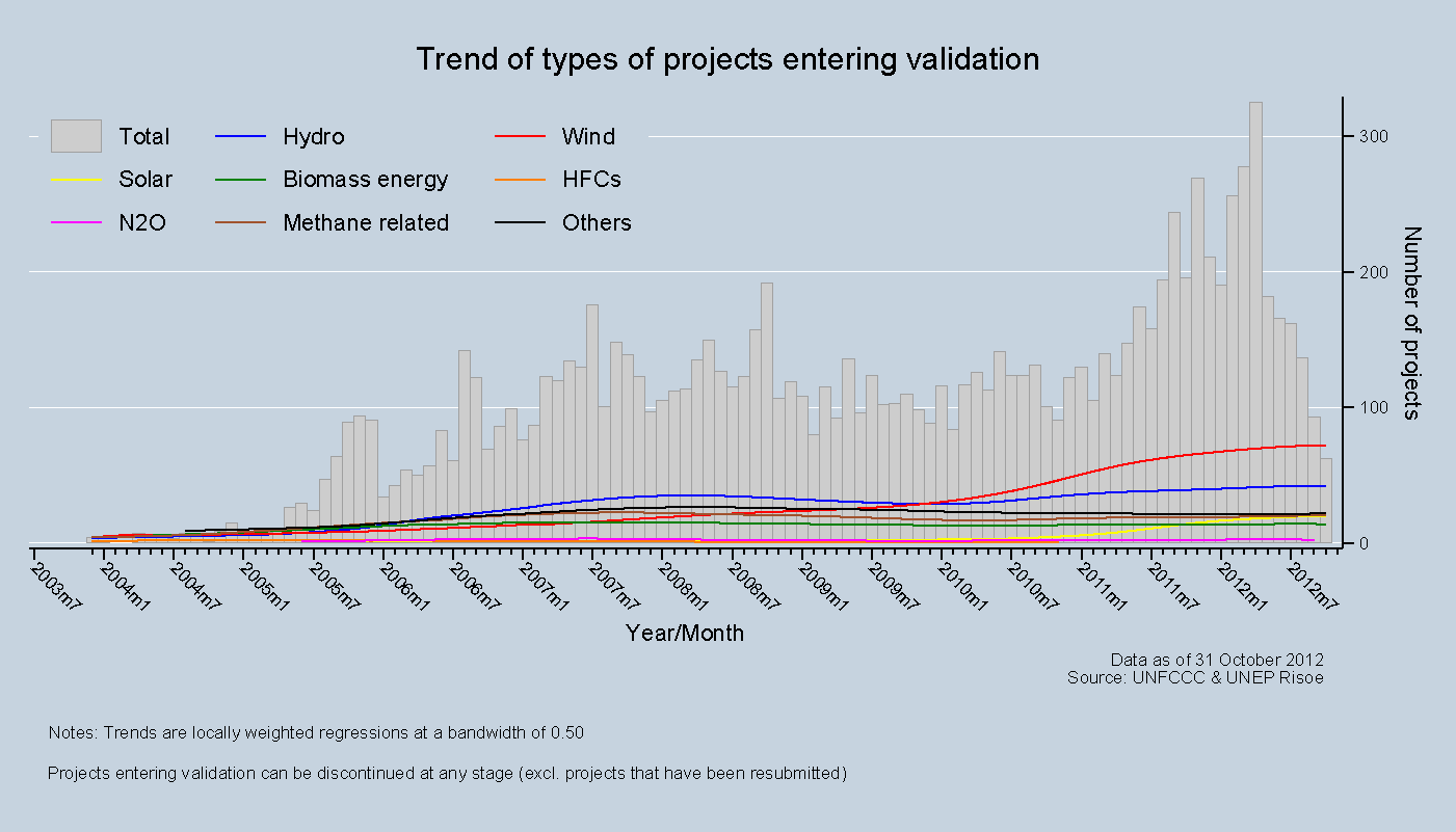 Trend of types of projects entering validation Trend of types of projects entering validation