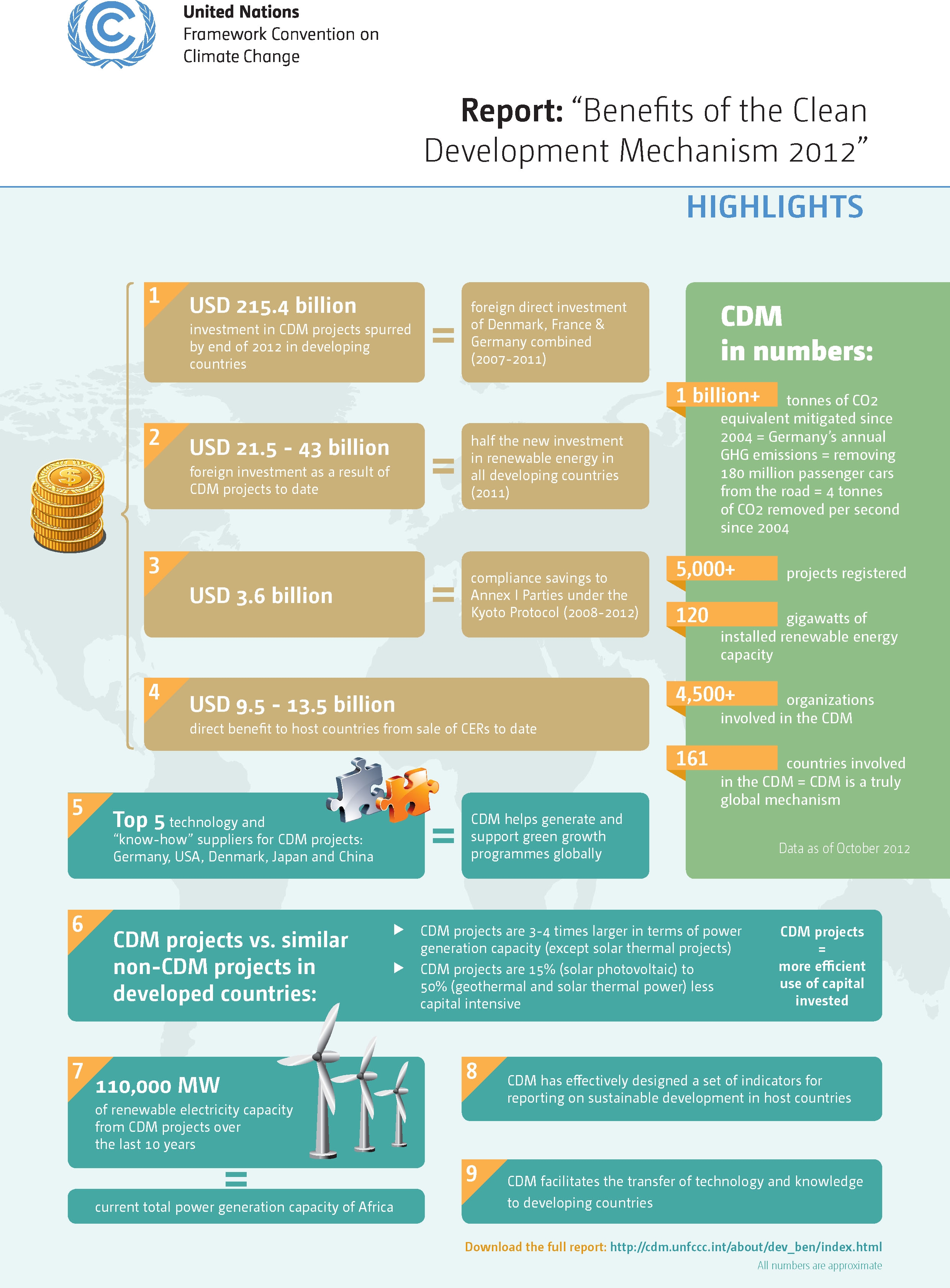 Highlights of the 2012 report on the benefits of the CDM